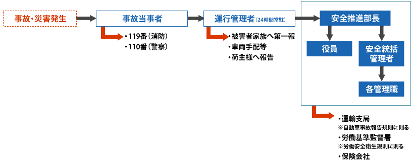 事故・災害等に関する報告連絡体制