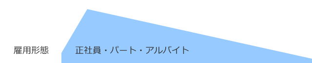 雇用形態 / 正社員・パート・アルバイト